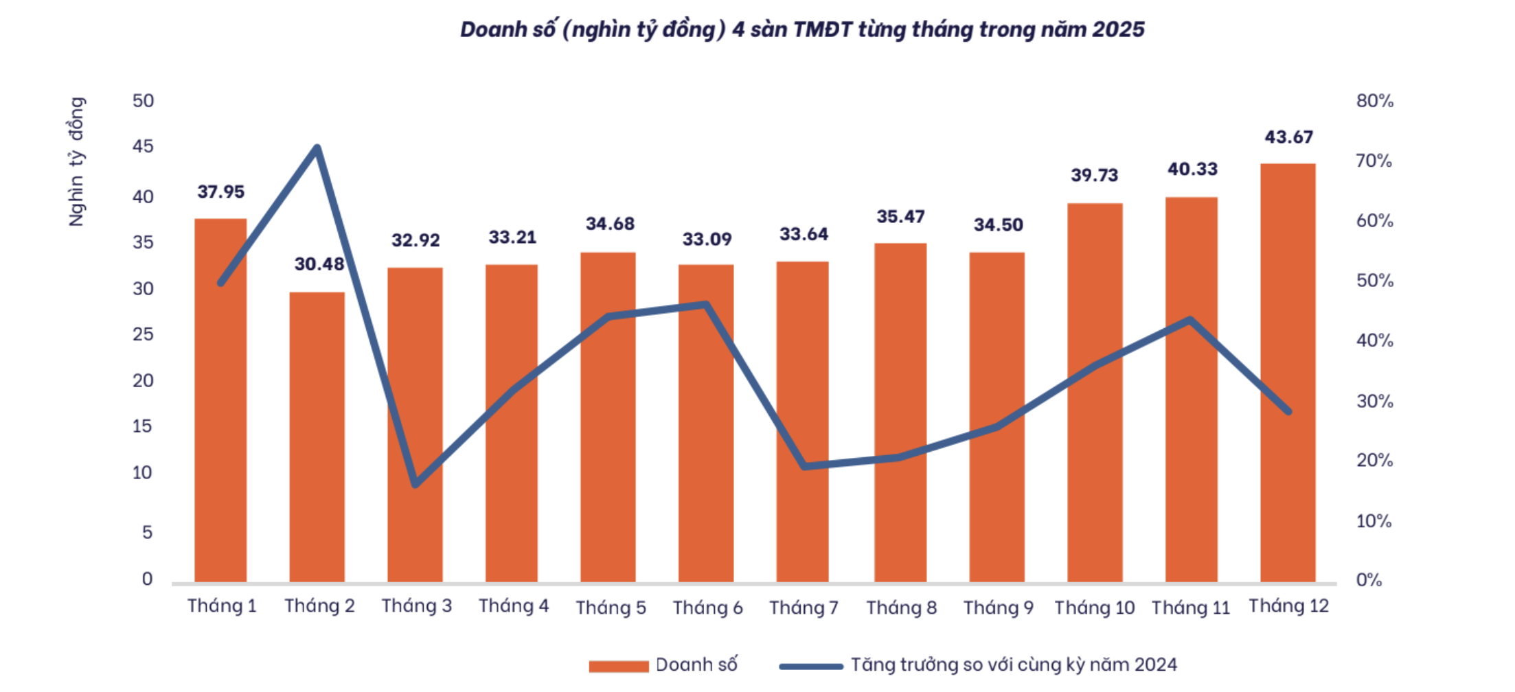 Bốn "ông lớn" thương mại điện tử có doanh thu năm 2025 ước đạt 429,66 nghìn tỷ