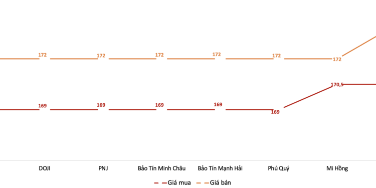 Giá vàng SJC “bốc hơi” 20 triệu đồng mỗi lượng trong 2 phiên cuối tuần 1 Giá vàng SJC “bốc hơi” 20 triệu đồng mỗi lượng trong 2 phiên cuối tuần