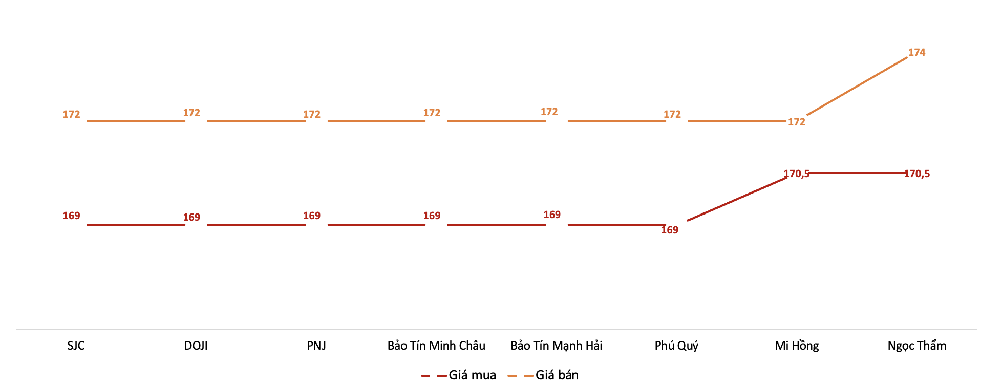 Giá vàng SJC “bốc hơi” 20 triệu đồng mỗi lượng trong 2 phiên cuối tuần