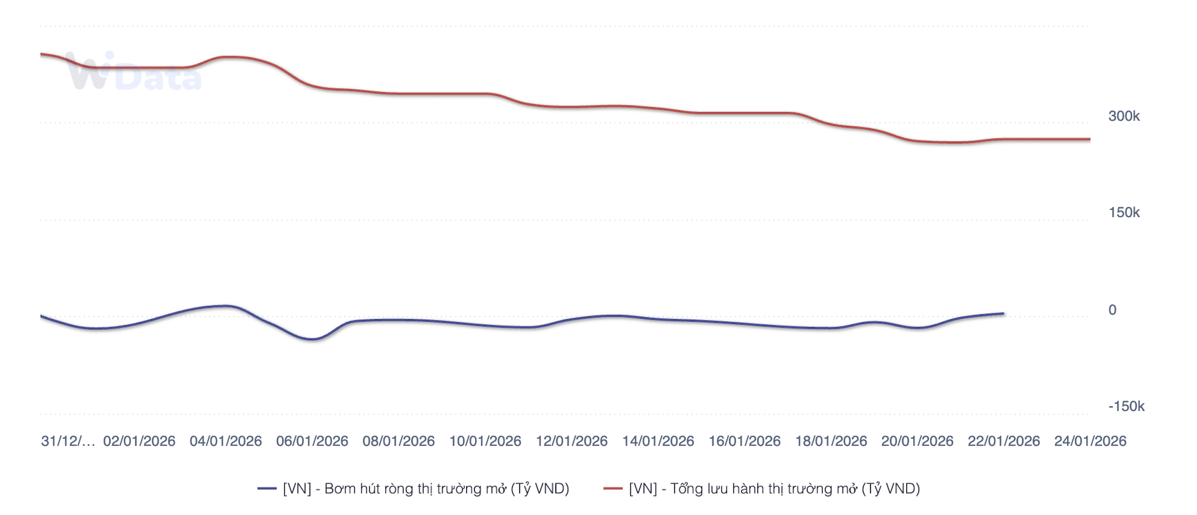 Lãi suất liên ngân hàng tăng đồng loạt, cao nhất lên tới 6,8%/năm
