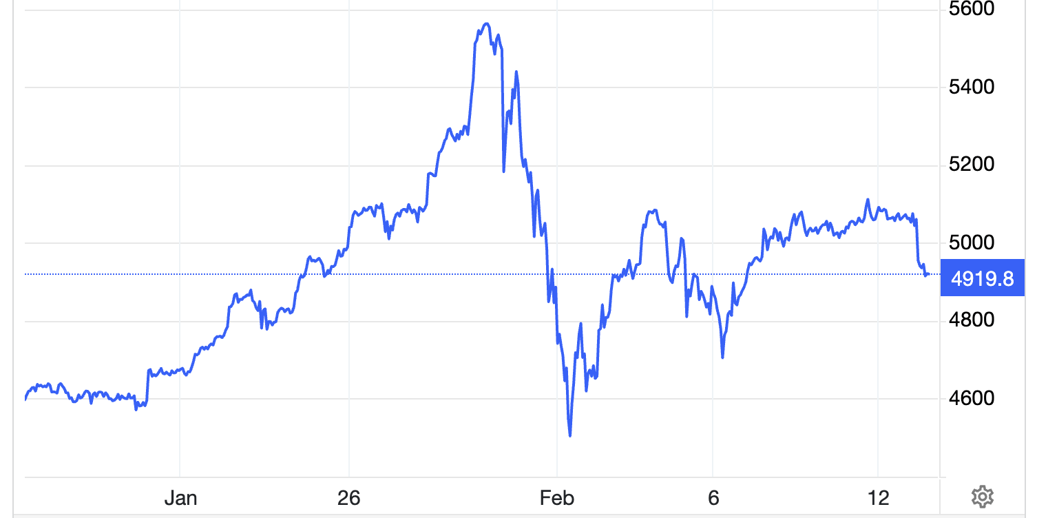 Giá vàng lao dốc về gần 4.900 USD/oz, SPDR Gold Trust bán ròng mạnh