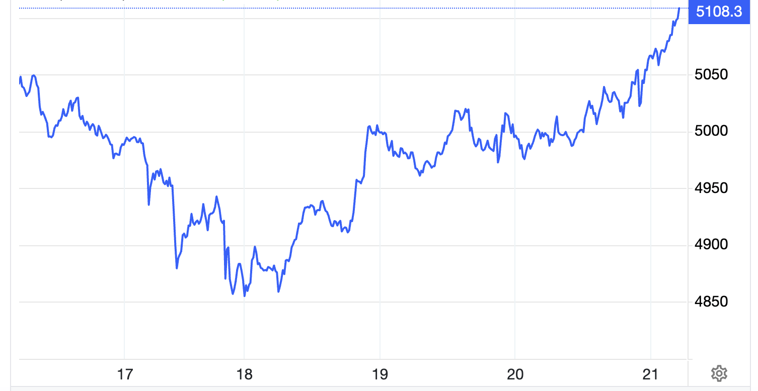 Giá vàng nhảy 110 USD/, giá bạc tăng gần 8% sau số liệu GDP Mỹ
