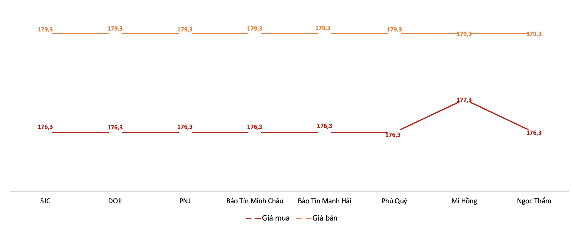 Mua vàng nhẫn “4 số 9” lãi 10 triệu đồng/lượng trong 1 tuần
