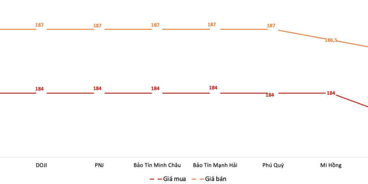 Mua vàng nhẫn “4 số 9” lỗ 1 triệu đồng/lượng trong tuần sau Tết 1 Mua vàng nhẫn “4 số 9” lỗ 1 triệu đồng/lượng trong tuần sau Tết