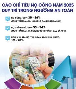 Nợ công giữ vững “vành đai an toàn"