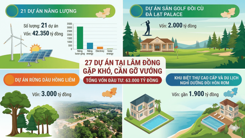 27 dự án trị giá 63.000 tỷ đồng gặp khó, tỉnh Lâm Đồng xử lý thế nào?