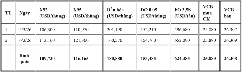 Giá thành phẩm xăng dầu thế giới giữa 02 kỳ điều hành từ ngày 5/3 - 6/3/2026.