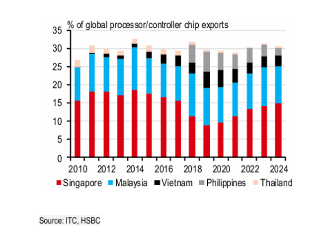 “Cú hích” từ chip và AI giúp ASEAN giữ vững dòng chảy thương mại