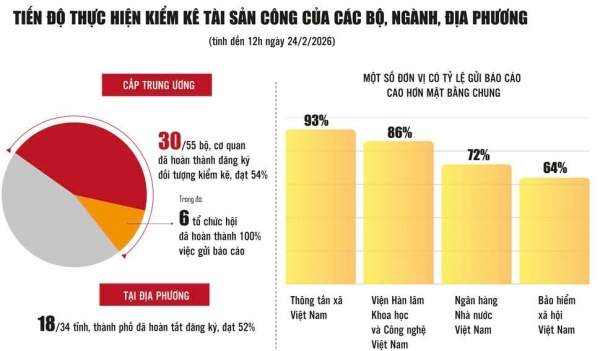 Tổng kiểm kê tài sản công 2026: Xây dựng dữ liệu tài sản quốc gia minh bạch
