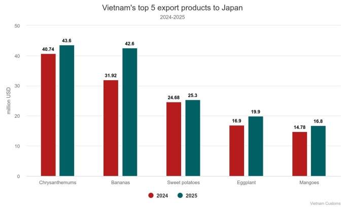 Vietnam agriculture exports to Japan soar 18%