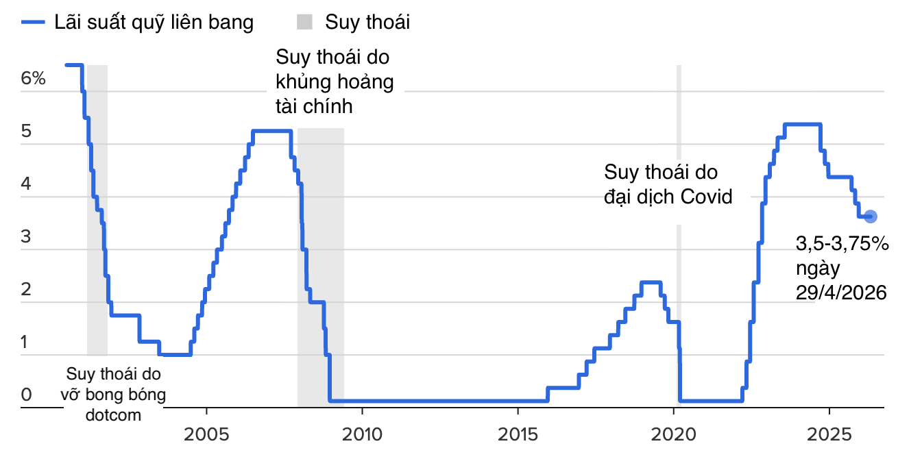 Cuộc họp Fed: Sự chia rẽ hiếm thấy về lãi suất, ông Powell phát tín hiệu ở lại