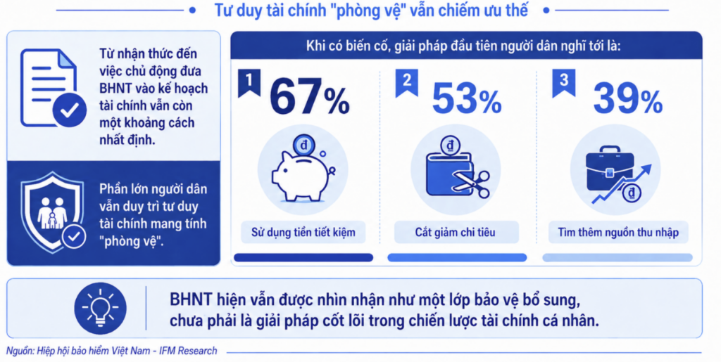 89% người dân coi bảo hiểm nhân thọ là thiết yếu nhưng tư duy tài chính vẫn mang tính “phòng vệ” - Ảnh 1