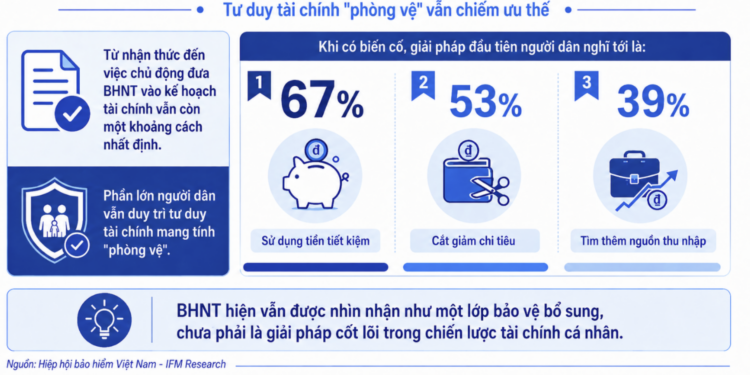 89% người dân coi bảo hiểm nhân thọ là thiết yếu nhưng tư duy tài chính vẫn mang tính “phòng vệ” 89% người dân coi bảo hiểm nhân thọ là thiết yếu nhưng tư duy tài chính vẫn mang tính “phòng vệ”