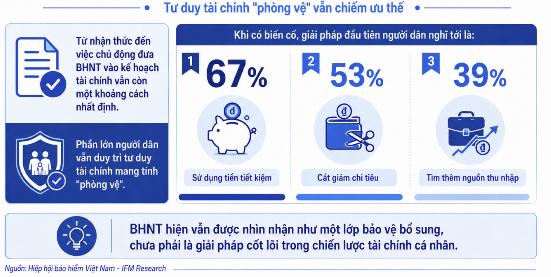 89% người dân coi bảo hiểm nhân thọ là thiết yếu nhưng tư duy tài chính vẫn mang tính “phòng vệ”