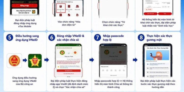Áp dụng xác thực khuôn mặt nhằm chống giả mạo trong hóa đơn điện tử 1 Hướng dẫn thực hiện sinh trắc học. Nguồn: Cục Thuế