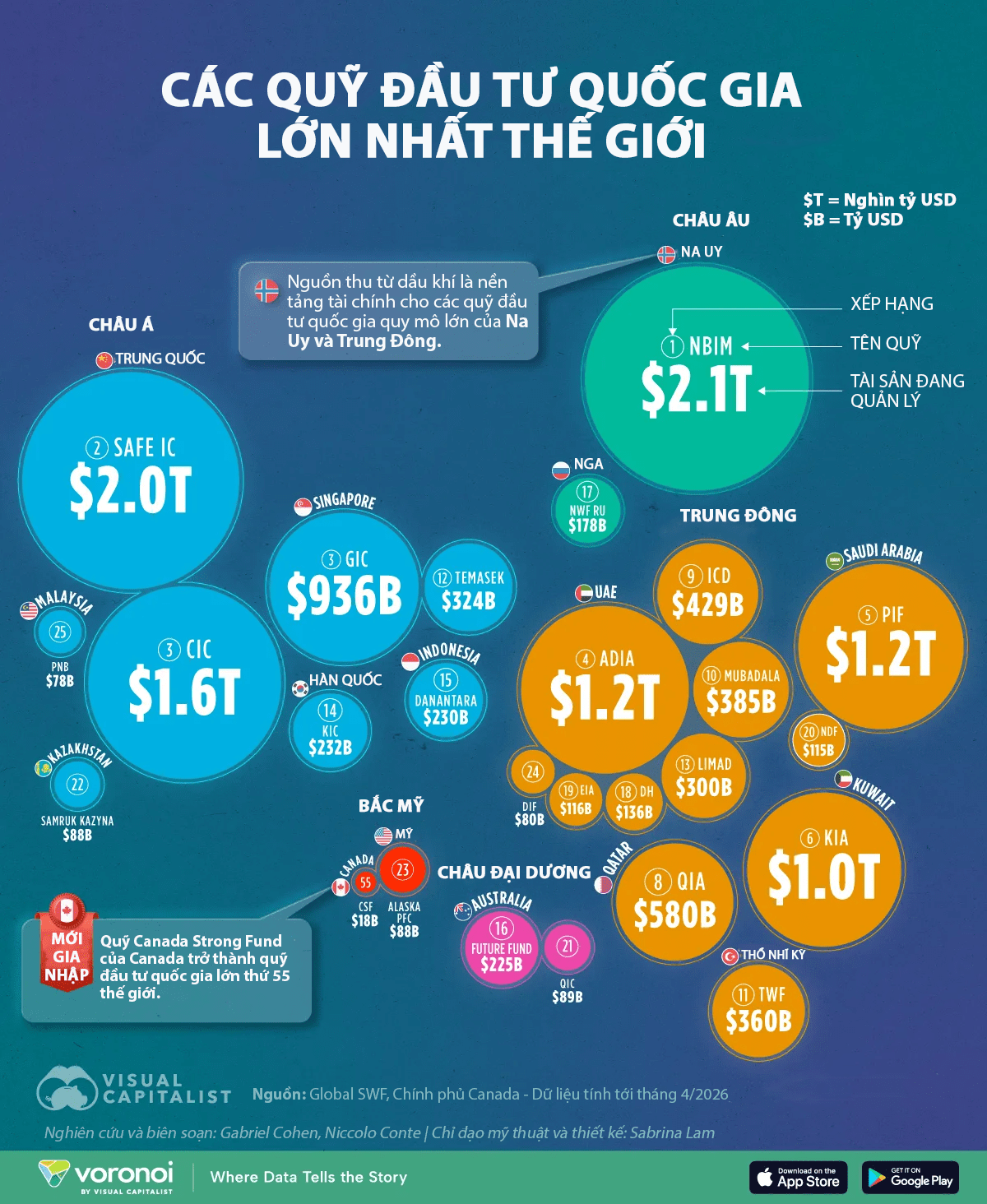 Các quỹ đầu tư quốc gia lớn nhất thế giới năm 2026 - Ảnh 1