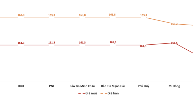 Chênh lệch giá mua, bán vàng miếng SJC thu hẹp nhưng vẫn ở mức cao 1 Chênh lệch giá mua, bán vàng miếng SJC thu hẹp nhưng vẫn ở mức cao