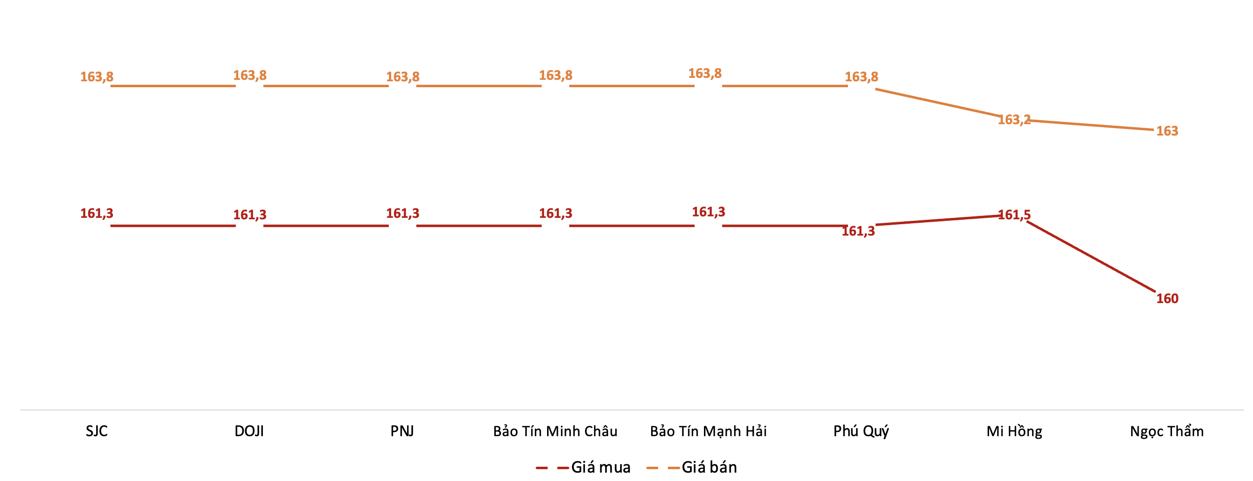Chênh lệch giá mua, bán vàng miếng SJC thu hẹp nhưng vẫn ở mức cao 5 Chênh lệch giá mua, bán vàng miếng SJC thu hẹp nhưng vẫn ở mức cao