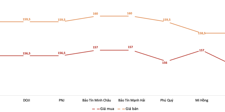 Chênh lệch giá vàng trong nước và thế giới giảm mạnh, thấp nhất ở mức 4,35 triệu đồng/lượng