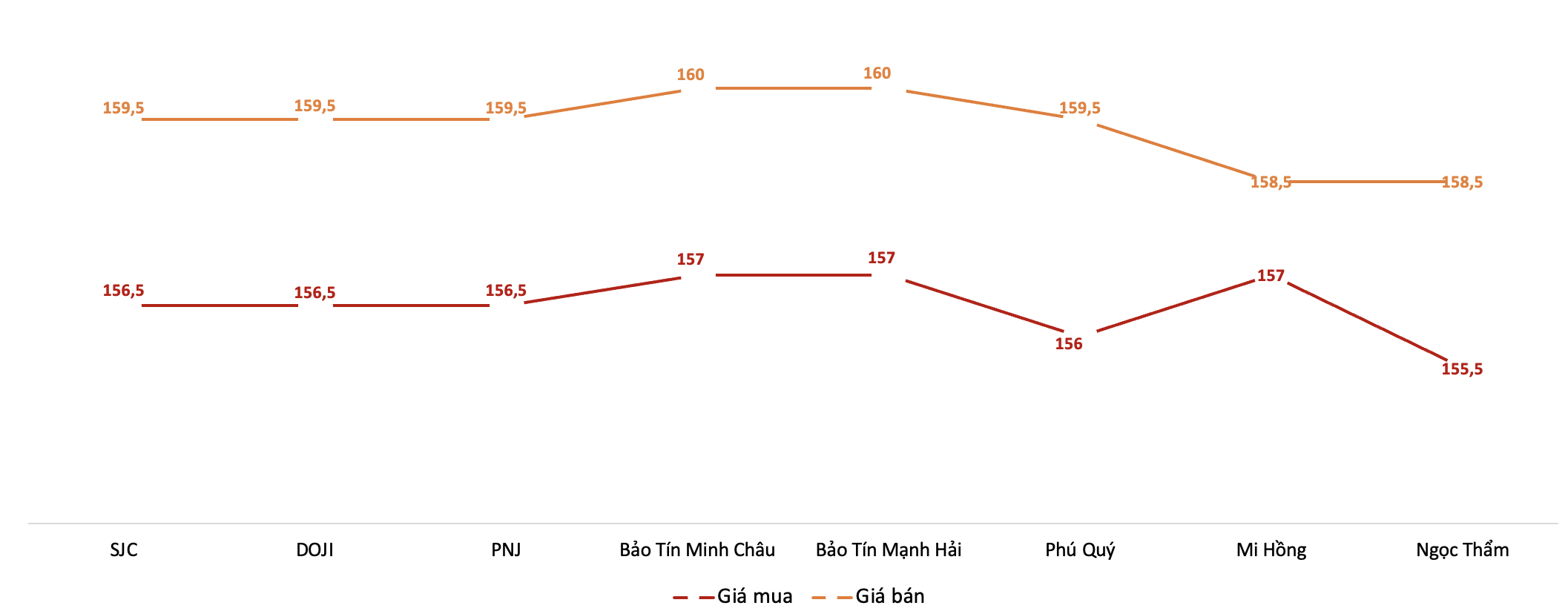 Chênh lệch giá vàng trong nước và thế giới giảm mạnh, thấp nhất ở mức 4,35 triệu đồng/lượng