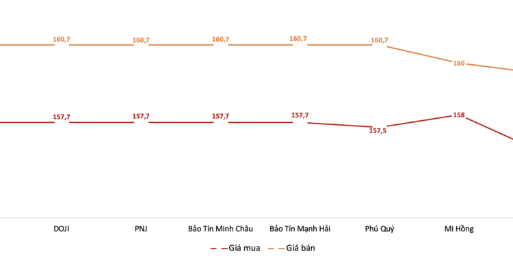 Giá vàng nhẫn 9999 giảm mạnh tới 1 triệu đồng/lượng 1 Giá vàng nhẫn 9999 giảm mạnh tới 1 triệu đồng/lượng