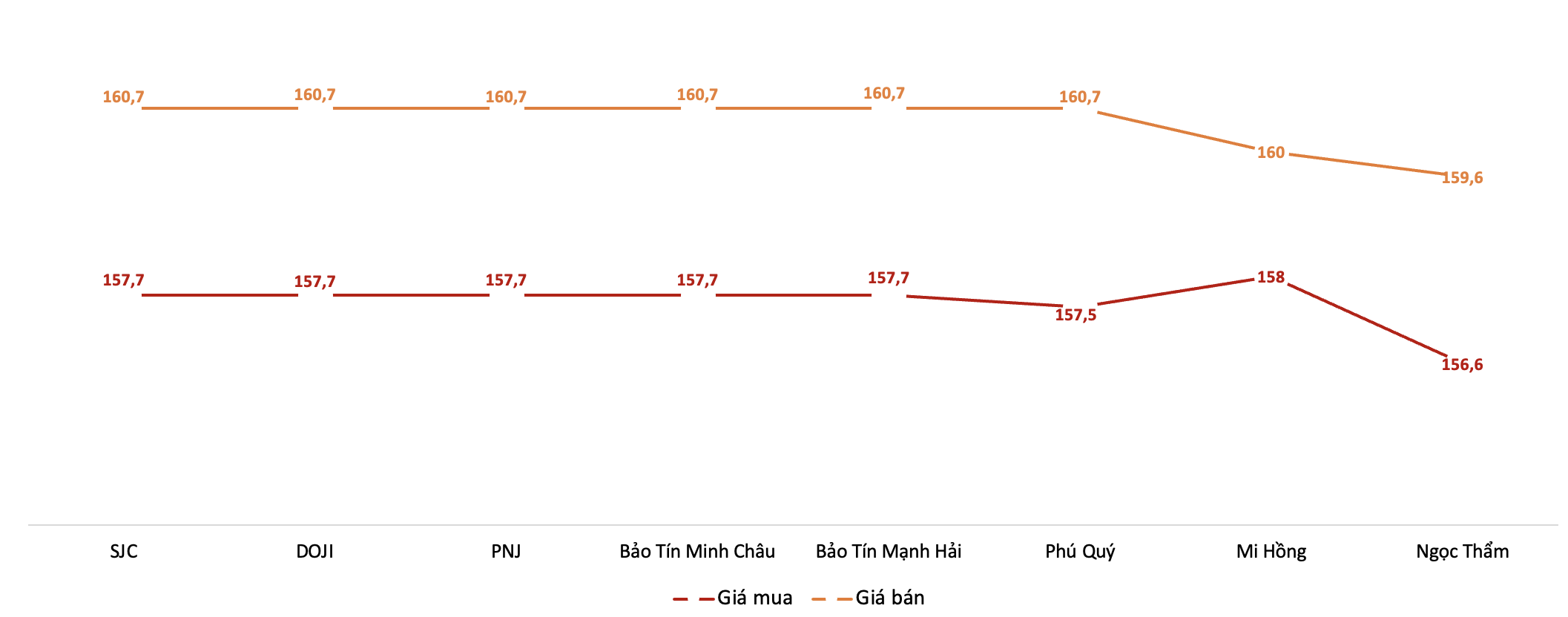 Giá vàng nhẫn 9999 giảm mạnh tới 1 triệu đồng/lượng 5 Giá vàng nhẫn 9999 giảm mạnh tới 1 triệu đồng/lượng