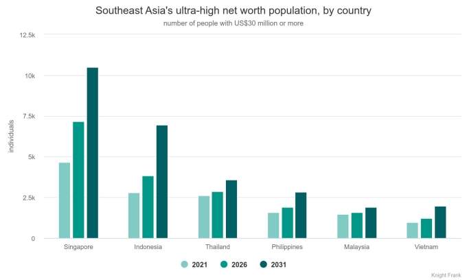 Indonesia’s ultra-wealth population ranks 2nd in Southeast Asia