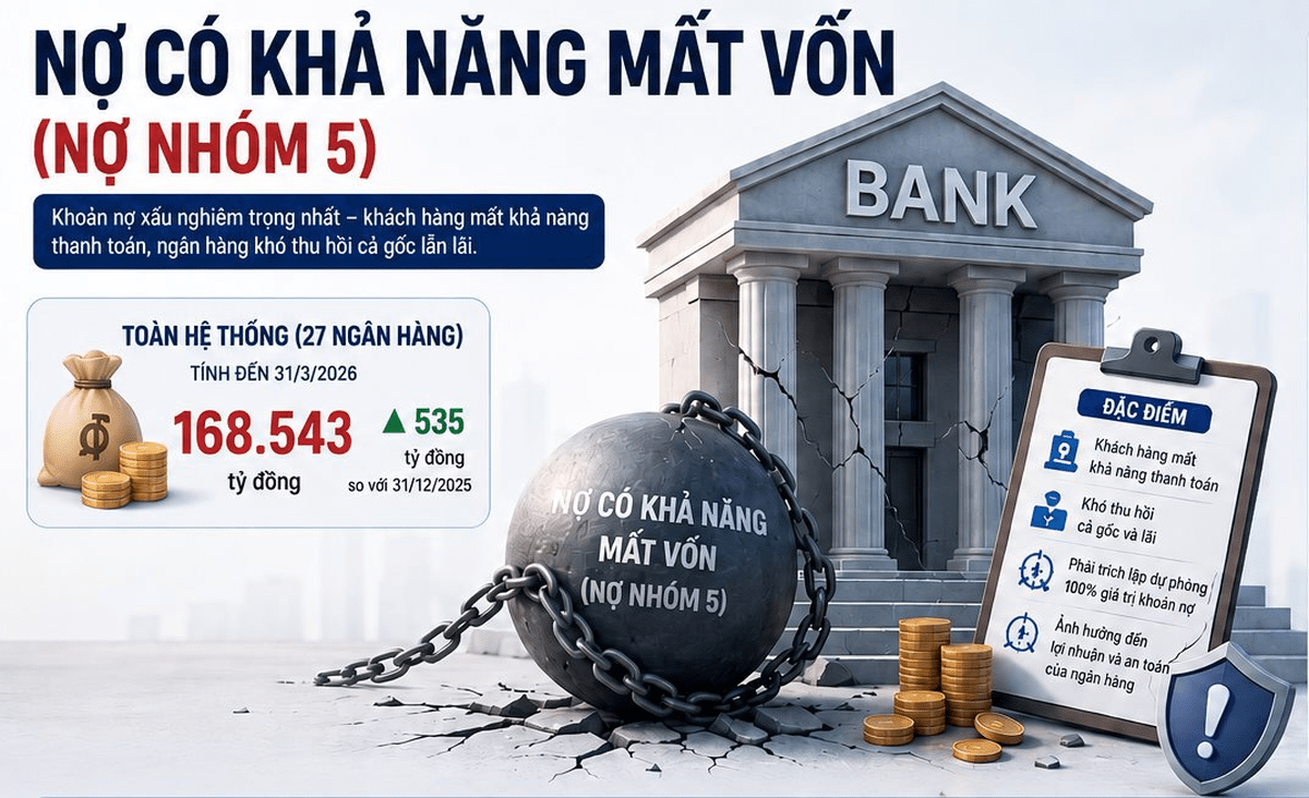 Lần đầu tiên xuất hiện nhà băng nắm trên 30.000 tỷ đồng nợ nhóm 5