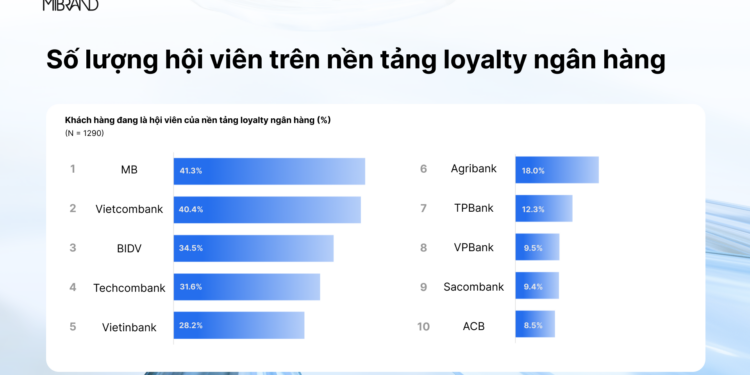 MB dẫn đầu về hội viên và quà tặng trong ngân hàng số MB dẫn đầu về hội viên và quà tặng trong ngân hàng số