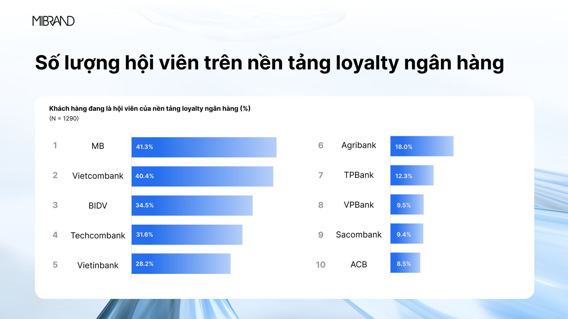 MB dẫn đầu về hội viên và quà tặng trong ngân hàng số MB dẫn đầu về hội viên và quà tặng trong ngân hàng số