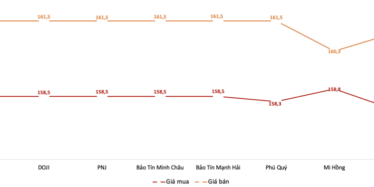 Một doanh nghiệp niêm yết giá vàng nhẫn 9999 thấp hơn SJC tới 10,5 triệu đồng/lượng 1 Một doanh nghiệp niêm yết giá vàng nhẫn 9999 thấp hơn SJC tới 10,5 triệu đồng/lượng