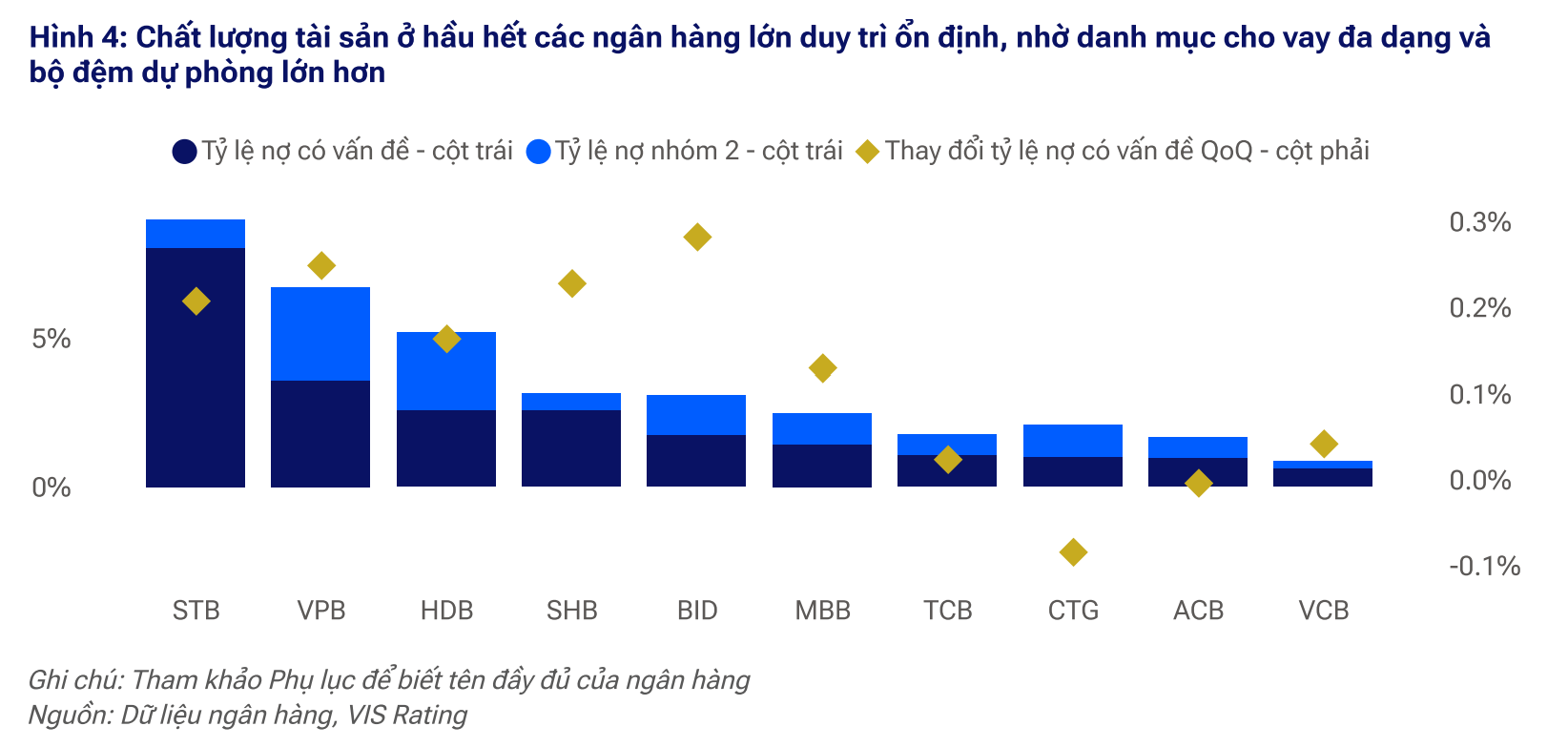 Ngành ngân hàng quý 1/2026: Thanh khoản thắt chặt, rủi ro phân hóa mạnh giữa các nhóm quy mô - Ảnh 1