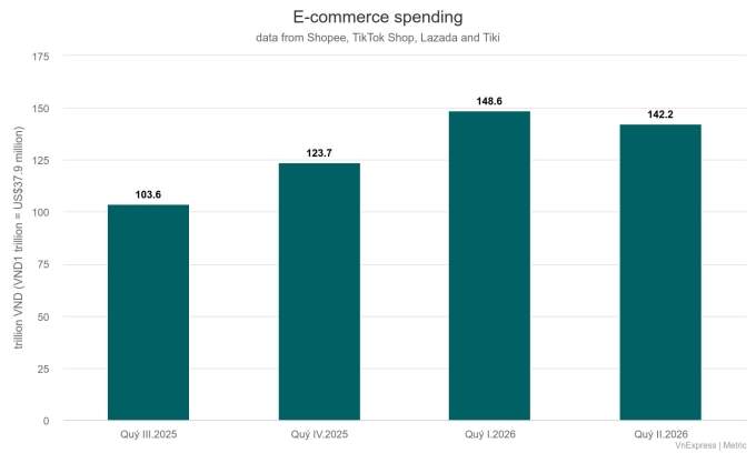 Vietnamese spend $5.6B online shopping in Q1