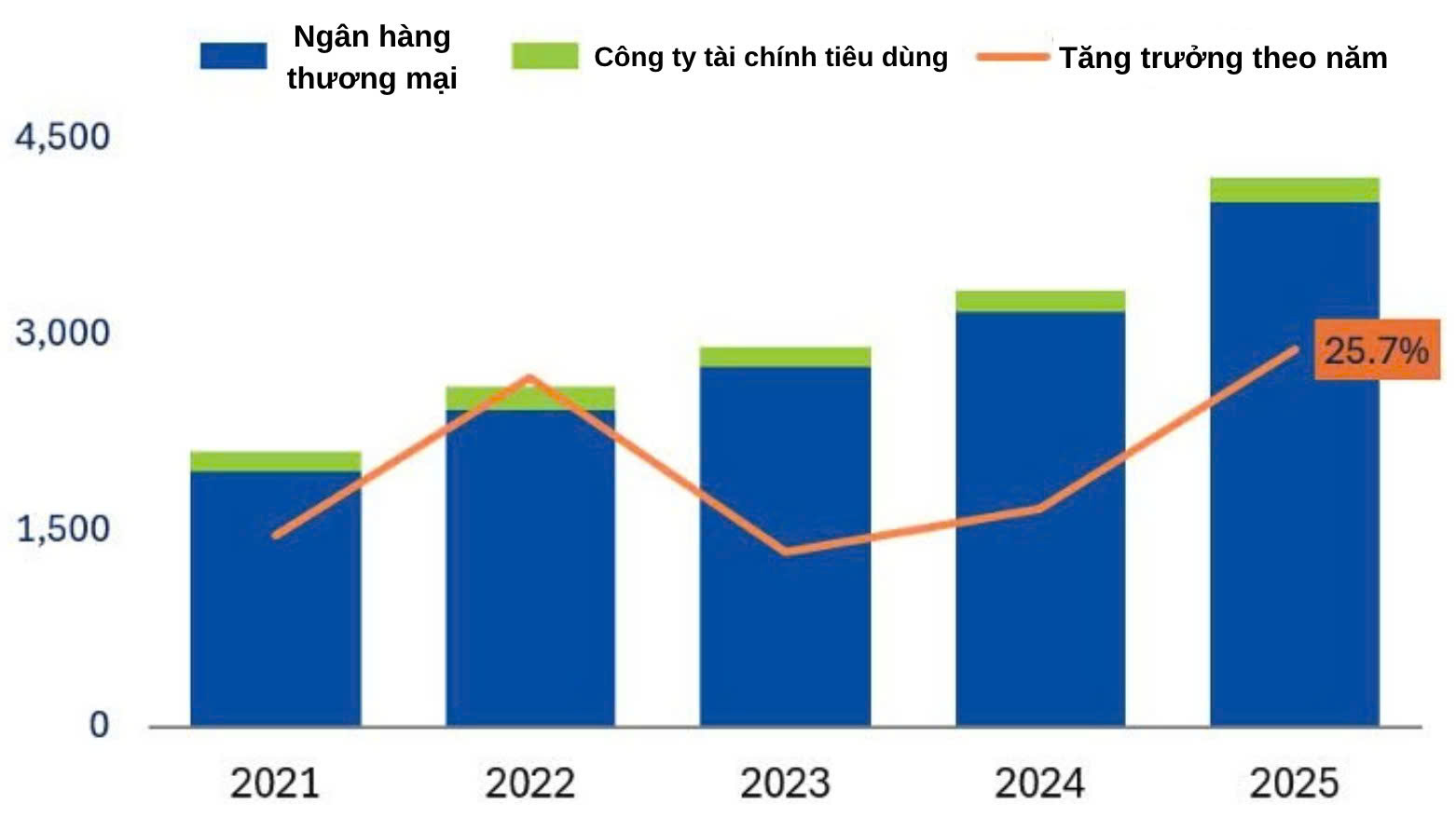 Cho vay tiêu dùng bứt tốc, nợ xấu giảm mạnh từ mức đỉnh