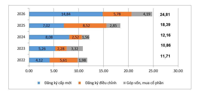 Việt Nam thu hút gần 25 tỷ USD vốn FDI trong 5 tháng đầu năm