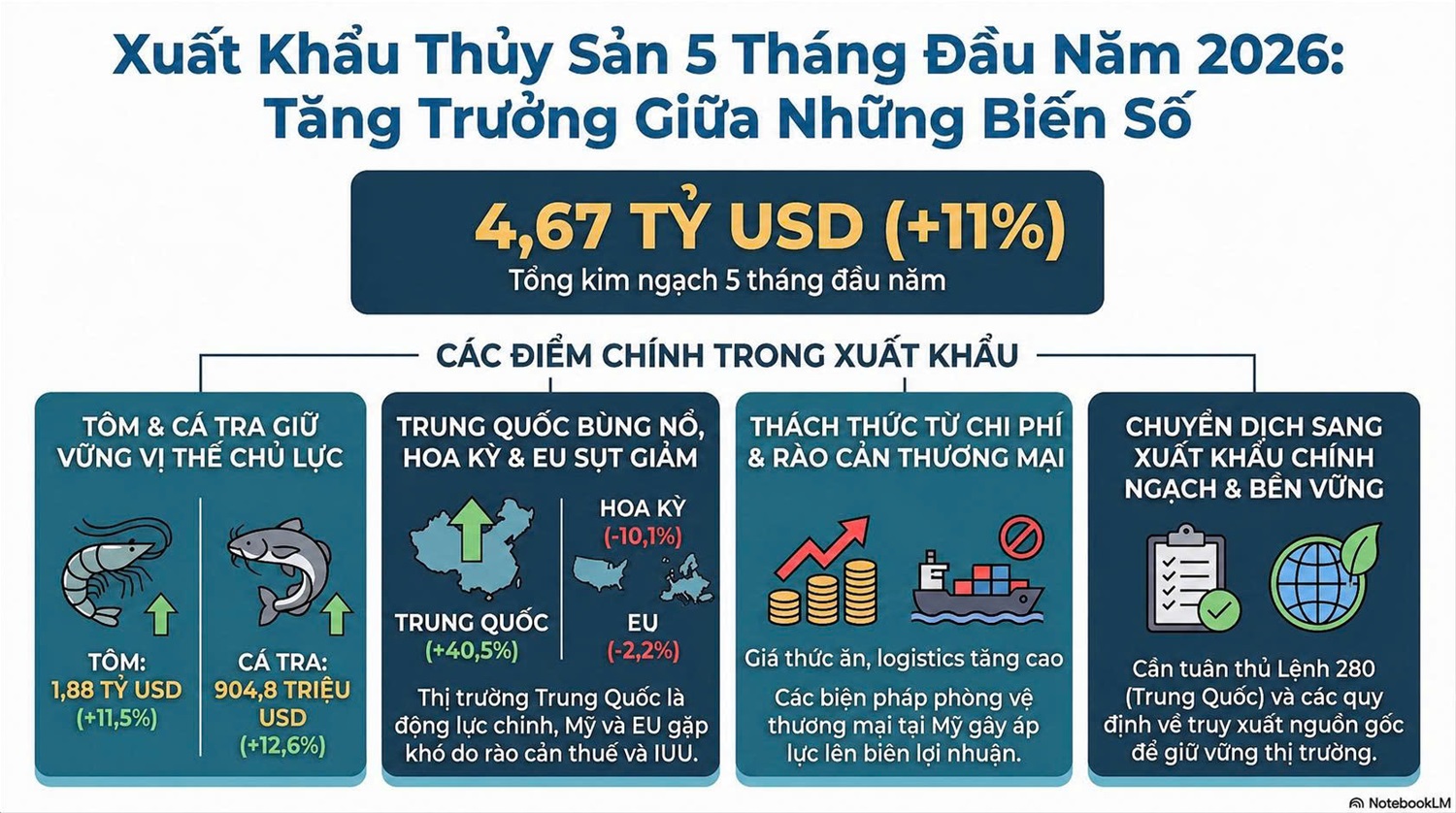 Xuất khẩu tôm và cá tra tăng trưởng hai con số nhưng áp lực ngày càng lớn