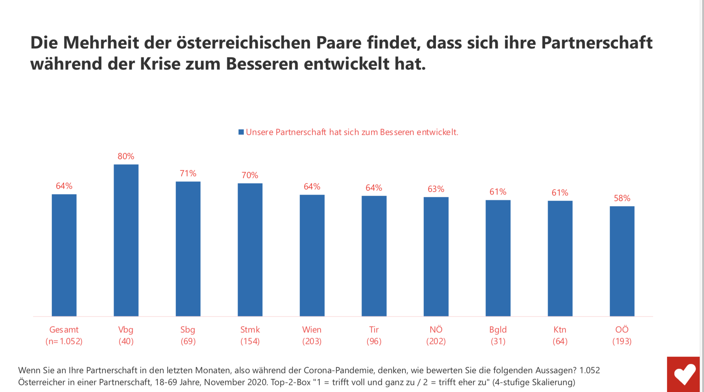 Parship-Studie, Grafik zu Beziehungen während Corona
