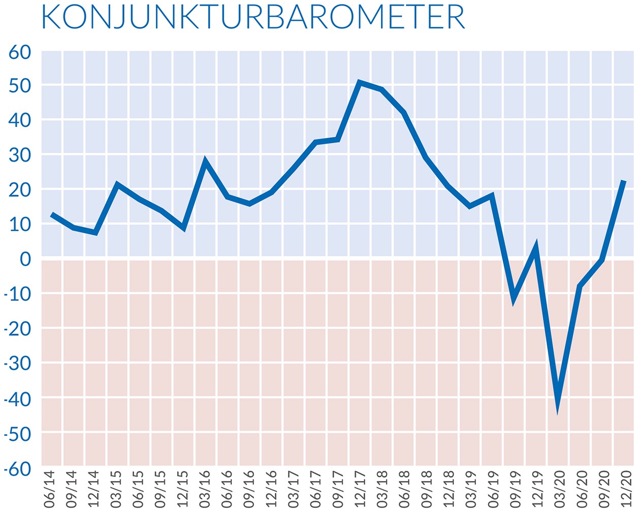 Konjunkturbarometer