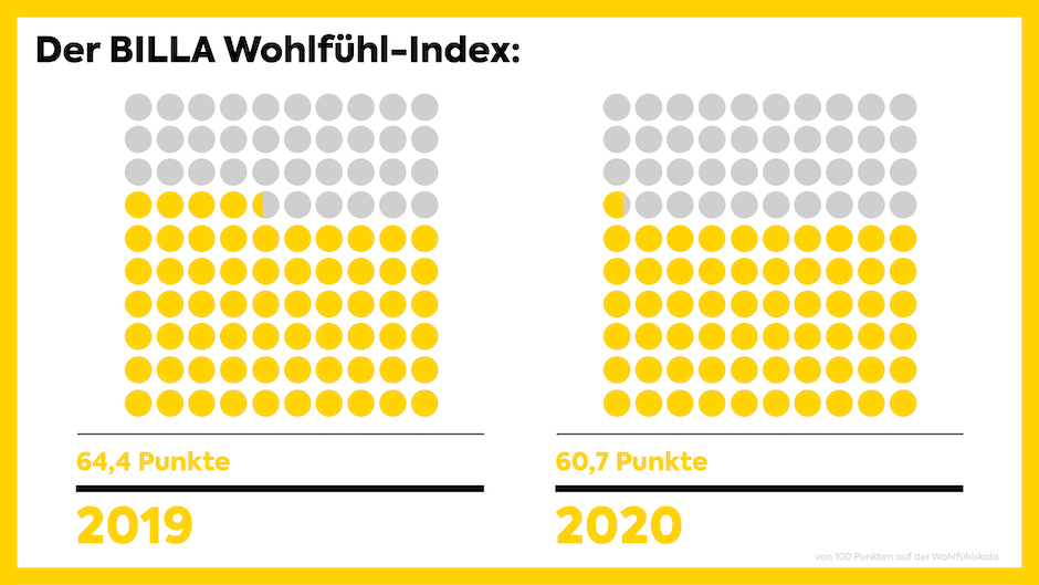 Billa Wohlfühl-Index