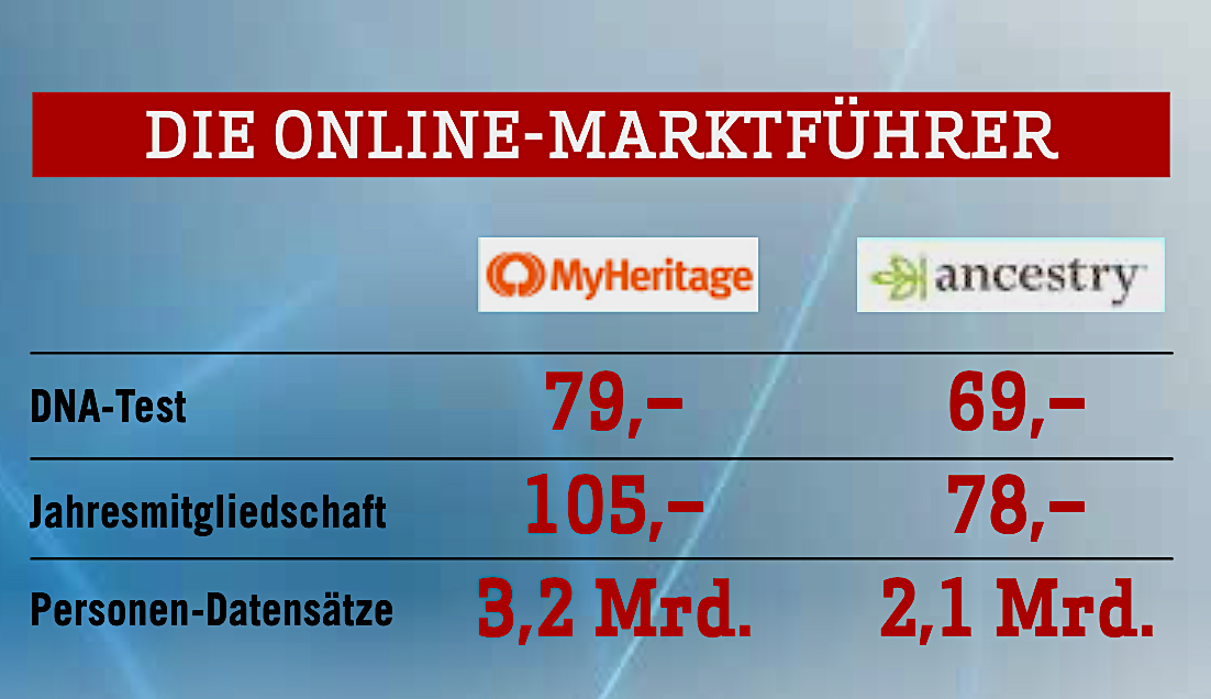 Grafik zeigt Kunden und Datensätze von DNA Datenbanken
