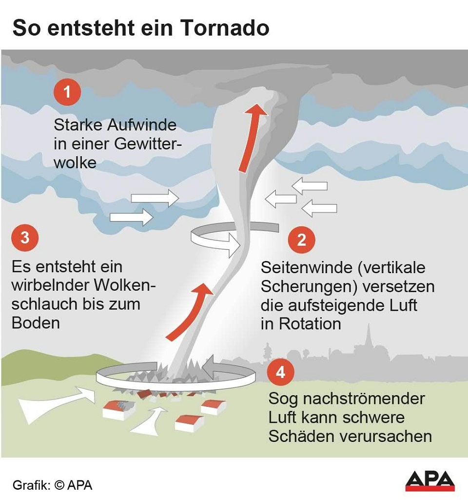 Eine schematische Darstellung, wie ein Tornado entsteht. 1. Starke Aufwinde in einer Gewitterwolke. 2. Seitenwinde versetzen die aufsteigende Luft in Rotation. 3. Es entsteht ein wirbelnde Wolkenschlauch bis zum Boden. 4. Soga nachströmender Luft kann schwere Schäden verursachen.