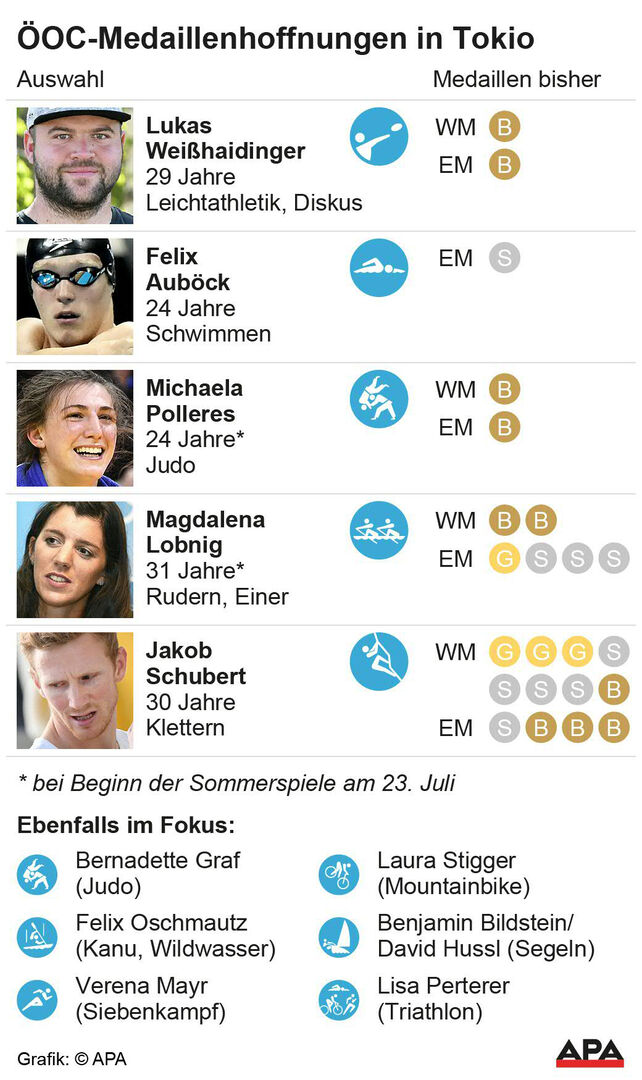 Hier befinden sich die fünf größten Medaillen-Hoffnungen für das ÖOC