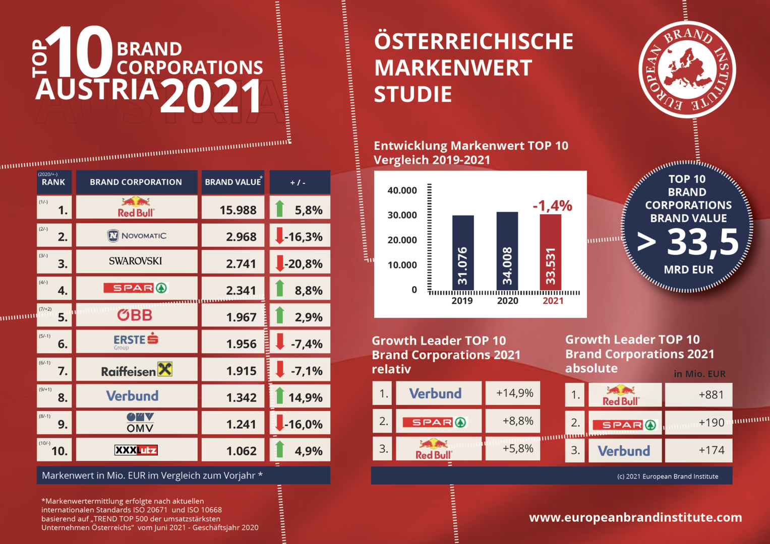 Tabelle des EBI zu den wertvollsten Marken
