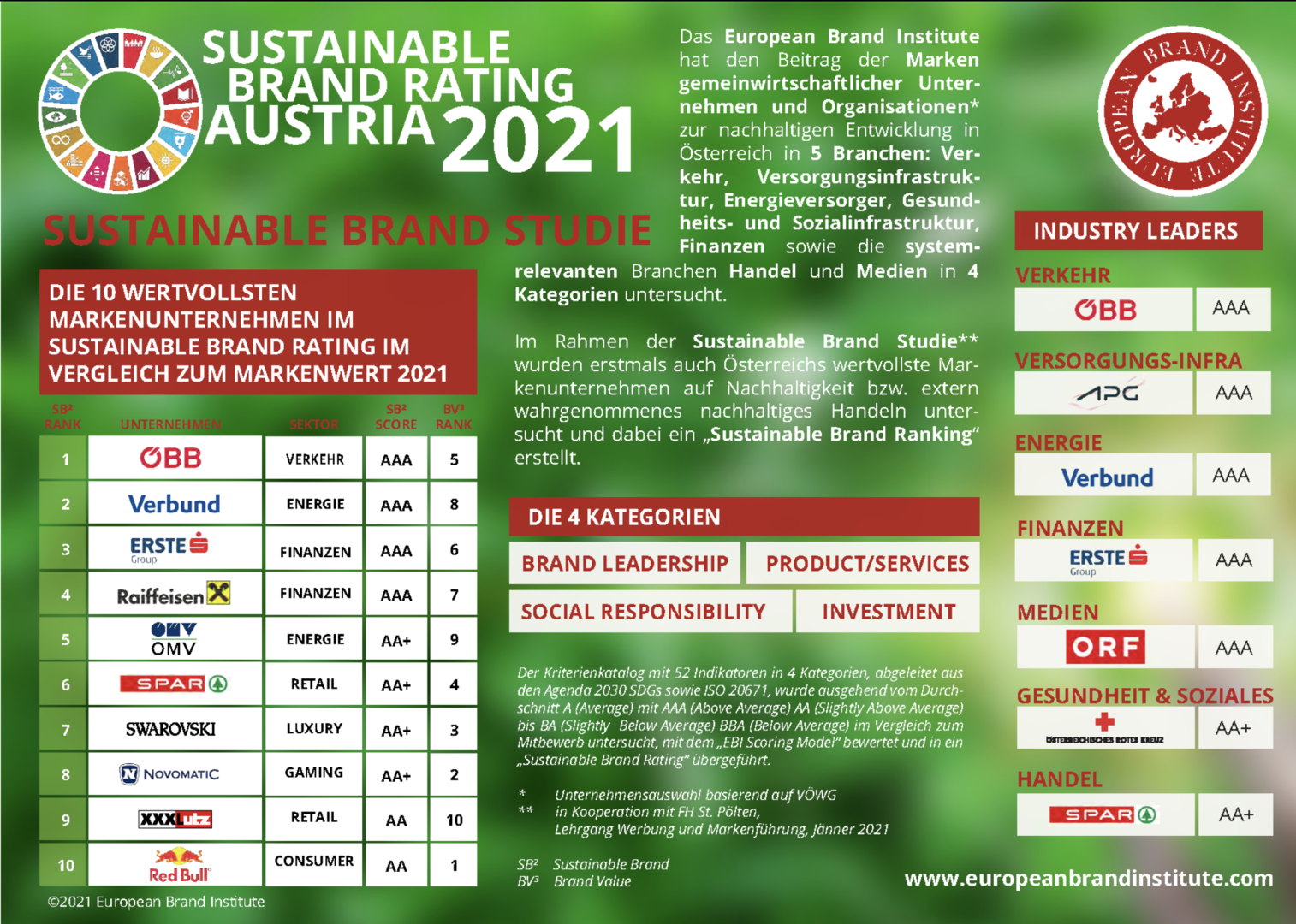 Tabelle mit den nachhaltigsten Marken Österreichs