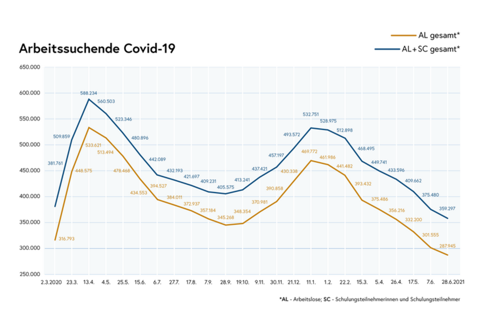 Arbeitlosenzahlen, seit dem Ausbruch der Pandemie in Österreich