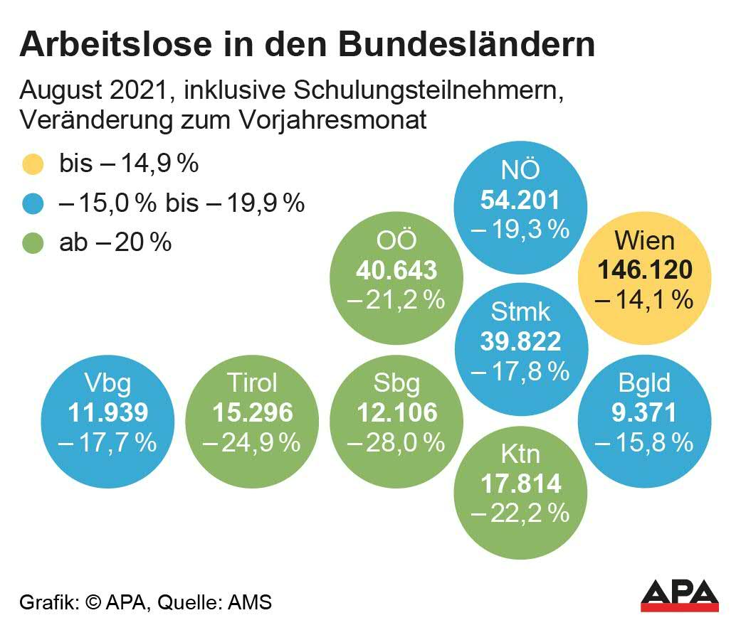 Grafik in Form von Kreisen mit den Zahlen zu den Bundeländern