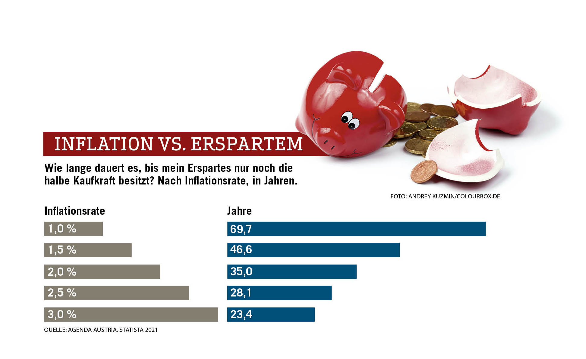 Balkengrafik und Scherben eines roten Sparschweins