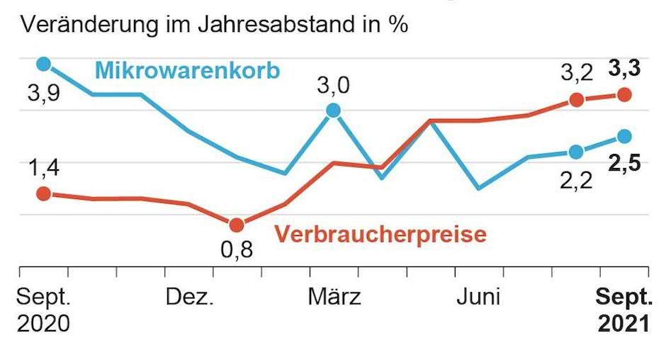 Entwicklung Mikrowarenkorb und Verbraucherpreise September 2020 bis 2021