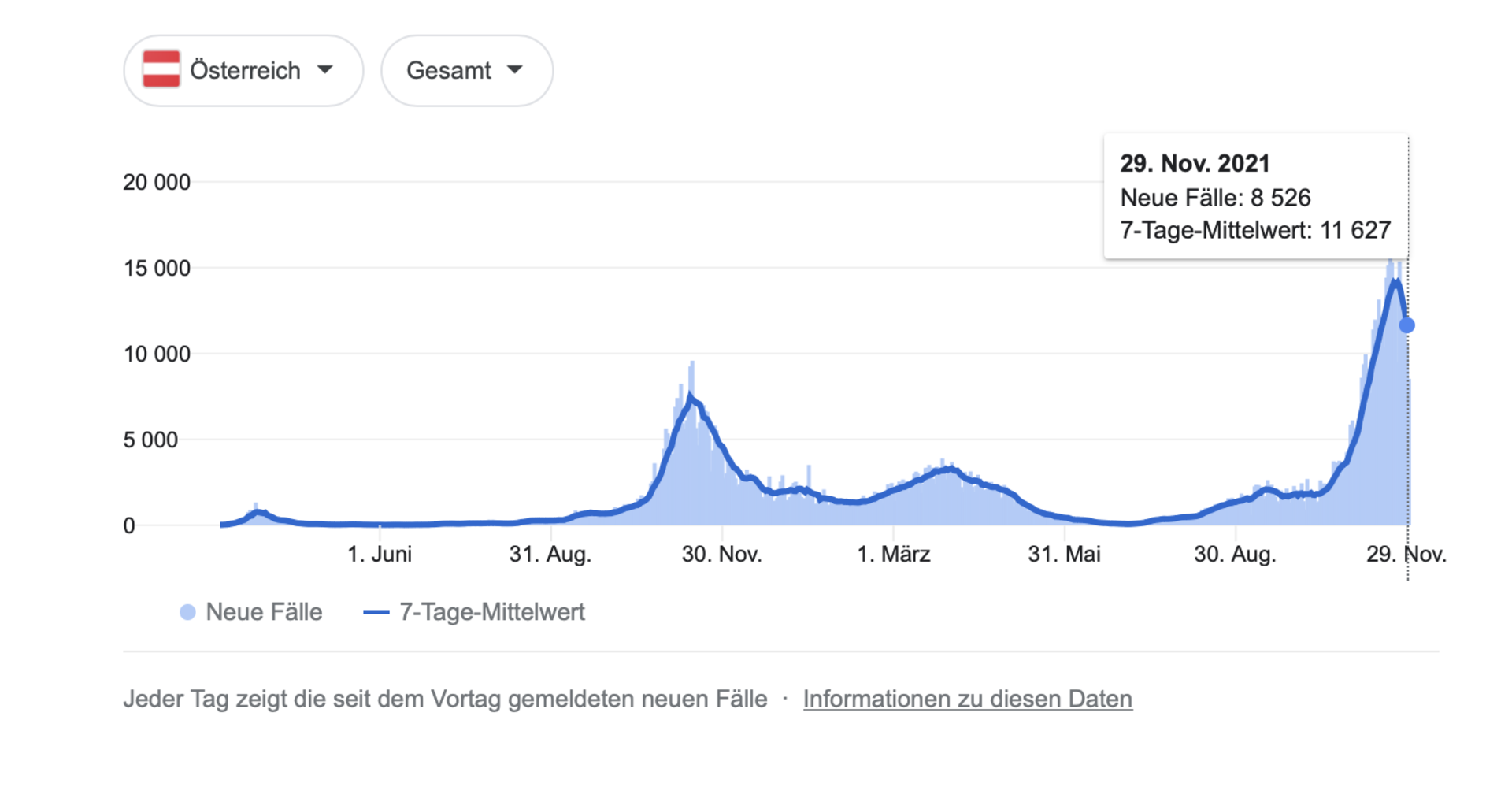 Die Kurve in der Grafik weist aktuell nach oben