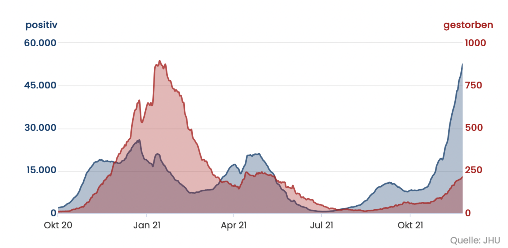 Grafische Darstellung von Corona Erkrankungen und Todesfällen